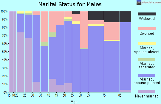 Zip code 74070 marital status for males