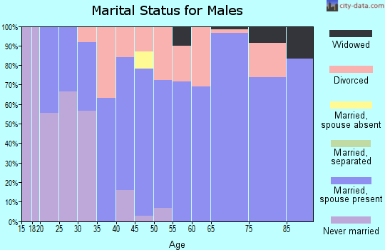 Zip code 74072 marital status for males