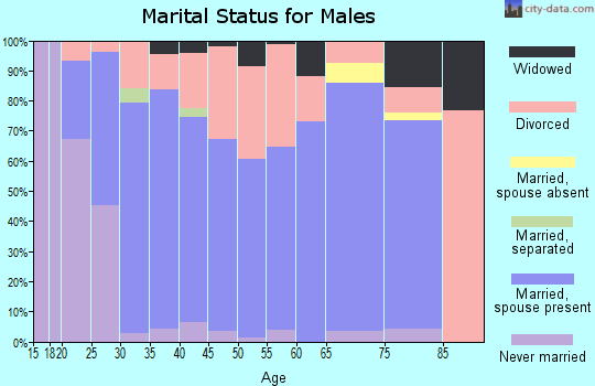 Zip code 74073 marital status for males
