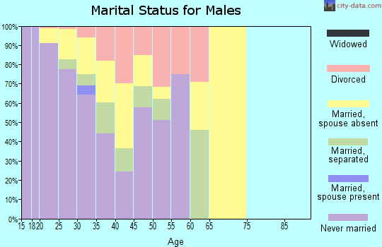 Zip code 74103 marital status for males