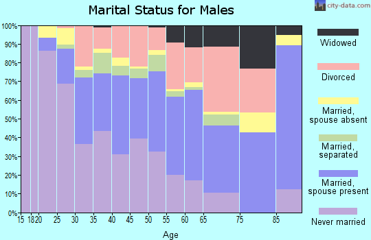 Zip code 74106 marital status for males
