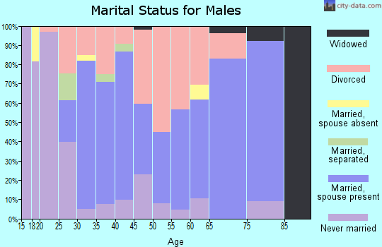 Zip code 74108 marital status for males