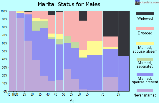 Zip code 74110 marital status for males