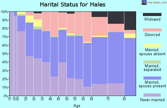 Zip code 74112 marital status for males