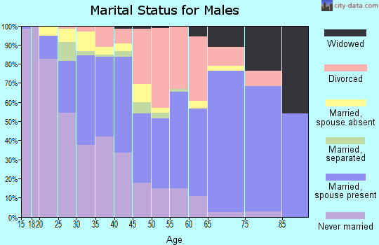 Zip code 74115 marital status for males