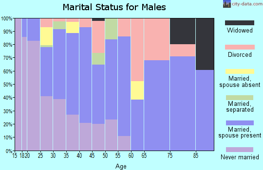 Zip code 74116 marital status for males