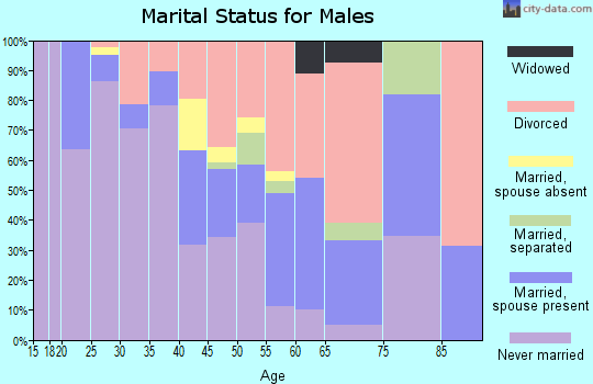 Zip code 74119 marital status for males