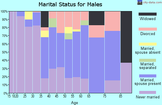 Zip code 74120 marital status for males
