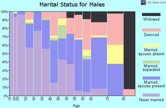 Zip code 74126 marital status for males