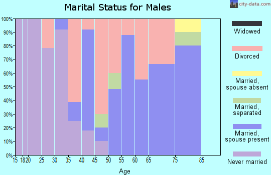 Zip code 74130 marital status for males