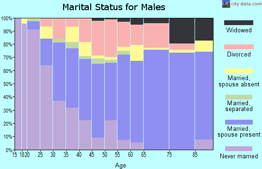 Zip code 74145 marital status for males