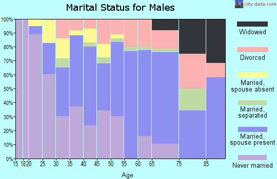 Zip code 74146 marital status for males