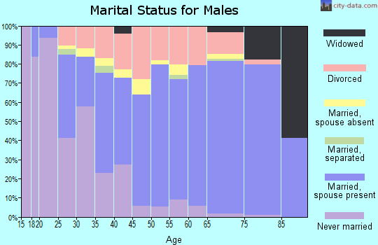 Zip code 74331 marital status for males