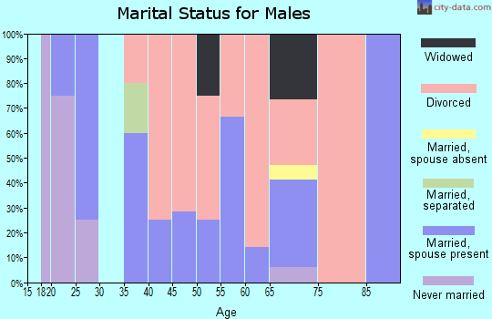 Zip code 74340 marital status for males