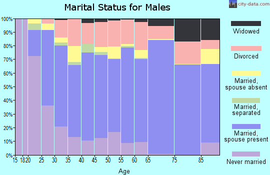 Zip code 74403 marital status for males