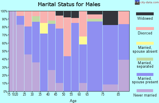 Zip code 74469 marital status for males