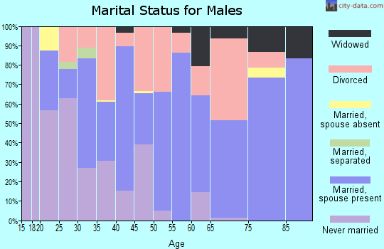 Zip code 74523 marital status for males