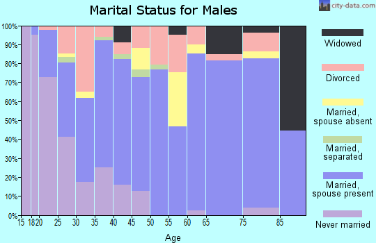 Zip code 74578 marital status for males