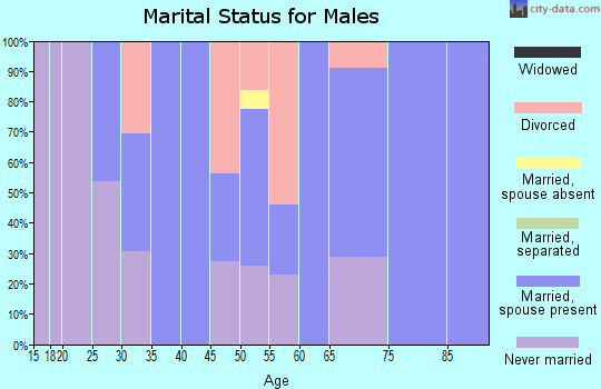 Zip code 74630 marital status for males