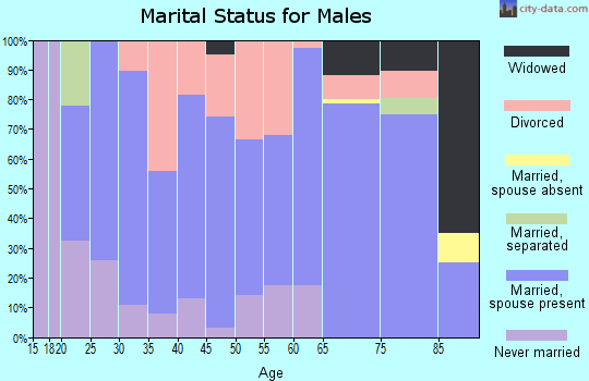 Zip code 74864 marital status for males