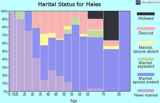 Zip code 74883 marital status for males