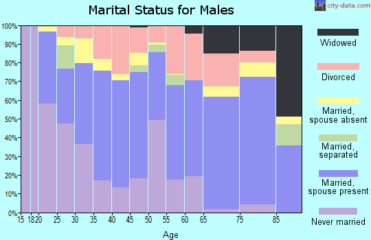Zip code 74884 marital status for males