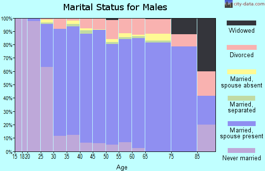 Zip code 75002 marital status for males