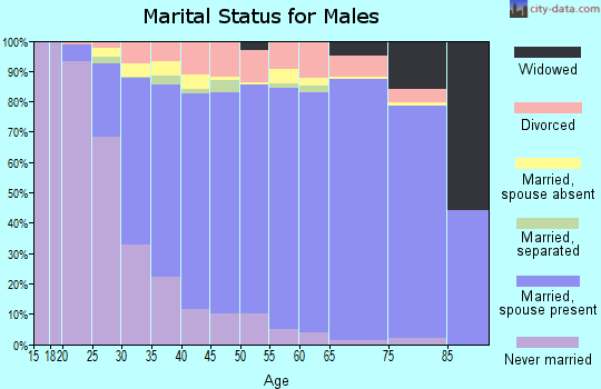 Zip code 75007 marital status for males
