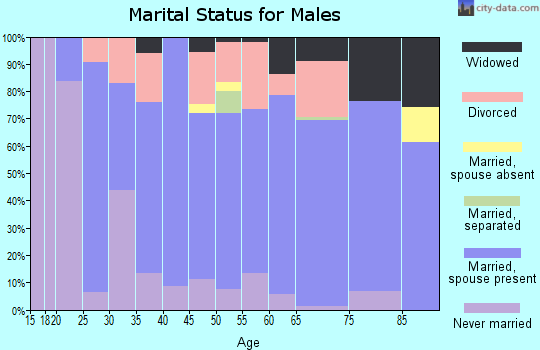 Zip code 75021 marital status for males
