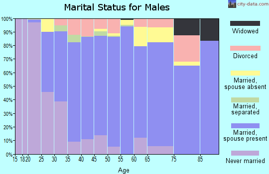 Zip code 75068 marital status for males