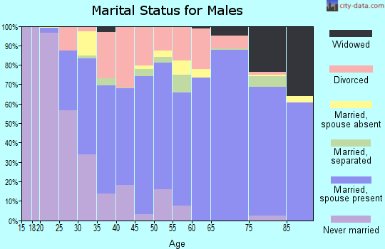 Zip code 75092 marital status for males