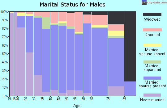 Zip code 75098 marital status for males