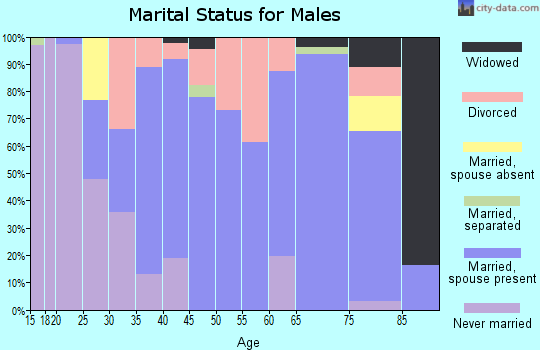 Zip code 75117 marital status for males