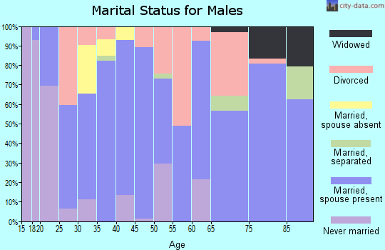 Zip code 75124 marital status for males