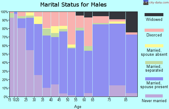 Zip code 75142 marital status for males