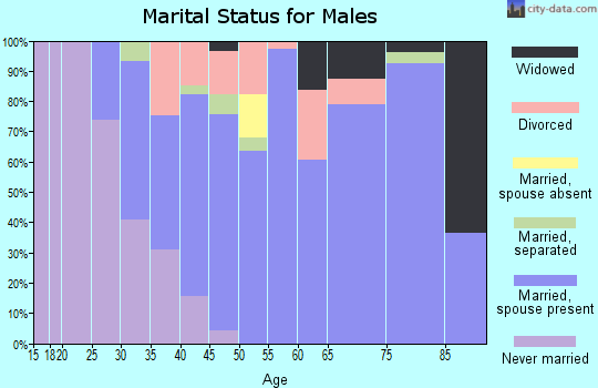 Zip code 75161 marital status for males