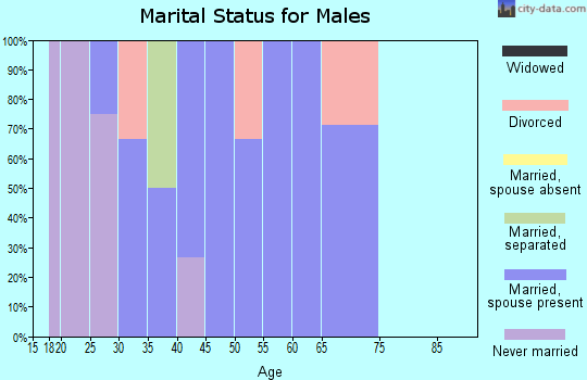 Zip code 75164 marital status for males