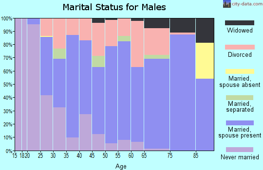 Zip code 75169 marital status for males