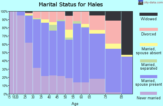 Zip code 75214 marital status for males