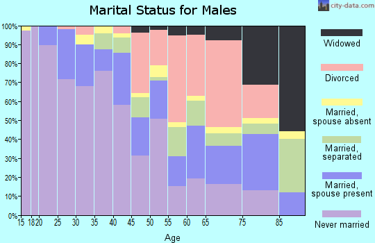 Zip code 75215 marital status for males