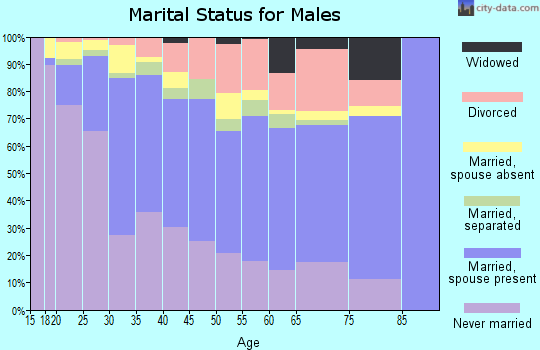 Zip code 75224 marital status for males