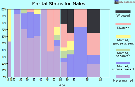 Zip code 75226 marital status for males