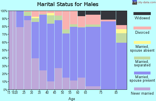 Zip code 75230 marital status for males