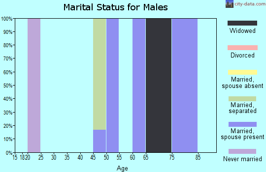 Zip code 75415 marital status for males