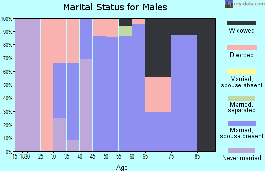 Zip code 75421 marital status for males