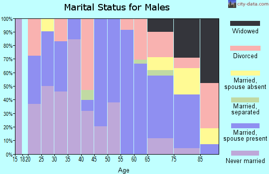 Zip code 75426 marital status for males