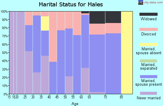 Zip code 75436 marital status for males