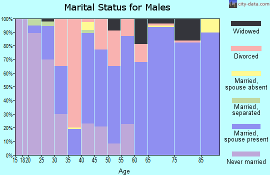 Zip code 75440 marital status for males