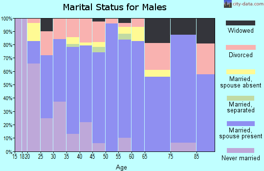 Zip code 75442 marital status for males