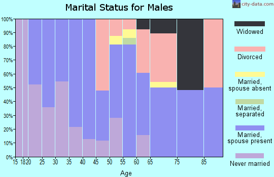 Zip code 75449 marital status for males
